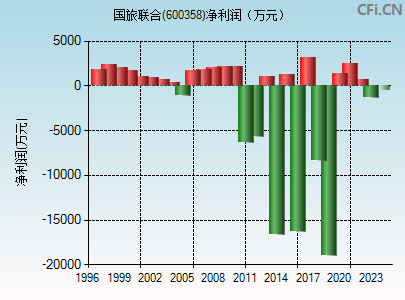 600358财务指标图