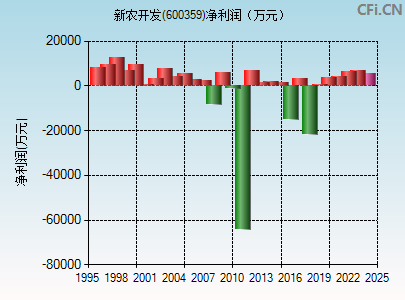 600359财务指标图