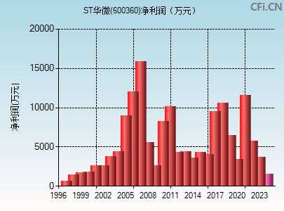 600360财务指标图 600360财务指标图