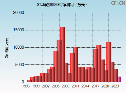 600360财务指标图