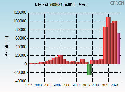 600361财务指标图