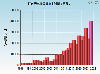 600363财务指标图 600363财务指标图