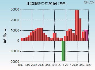600367财务指标图 600367财务指标图