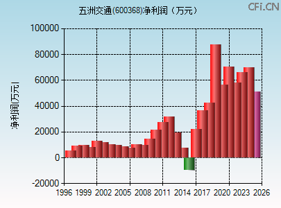 600368财务指标图