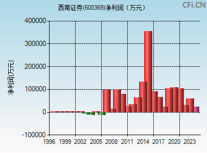 600369财务指标图