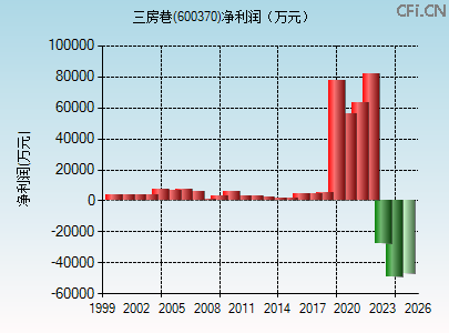 600370财务指标图