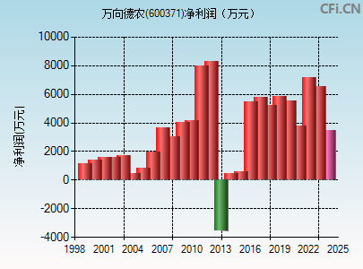 600371财务指标图