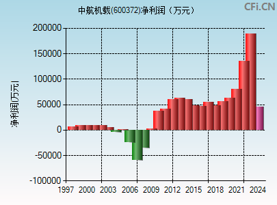 600372财务指标图