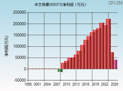 600373财务指标图 600373财务指标图