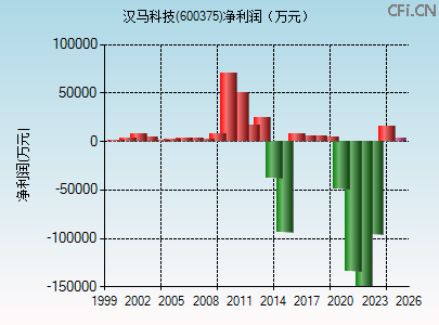 600375财务指标图 600375财务指标图