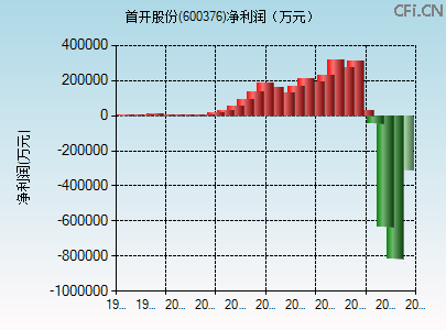 600376财务指标图