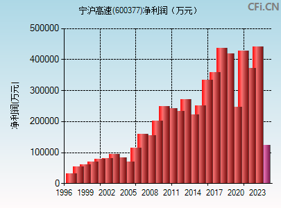 600377财务指标图