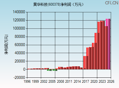 600378财务指标图 600378财务指标图