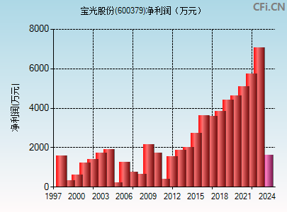 600379财务指标图