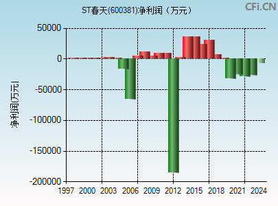 600381财务指标图