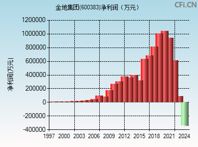 600383财务指标图