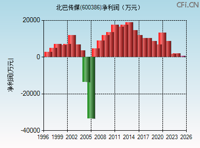 600386财务指标图 600386财务指标图