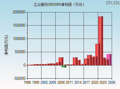 600389财务指标图