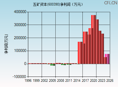 600390财务指标图