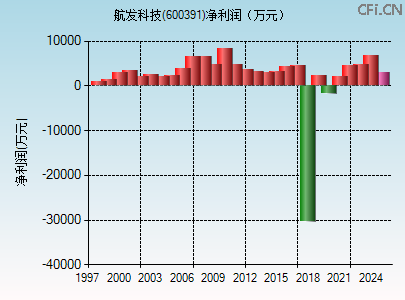 600391财务指标图