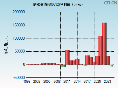 600392财务指标图