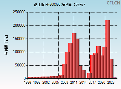 600395财务指标图