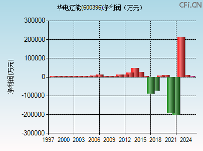 600396财务指标图
