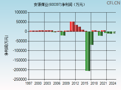 600397财务指标图