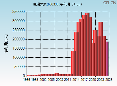 600398财务指标图 600398财务指标图