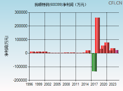 600399财务指标图