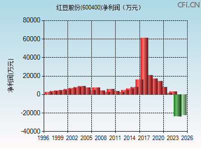 600400财务指标图