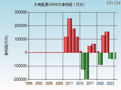 600403财务指标图