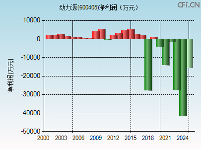 600405财务指标图