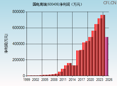600406财务指标图