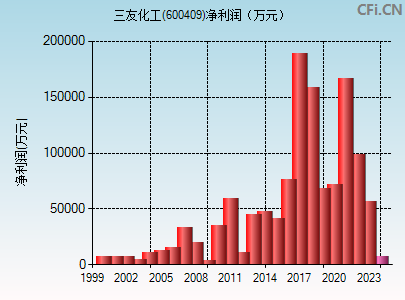 600409财务指标图