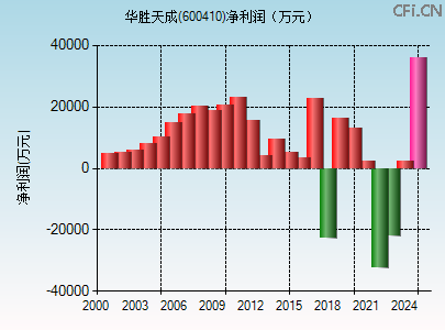 600410财务指标图 600410财务指标图
