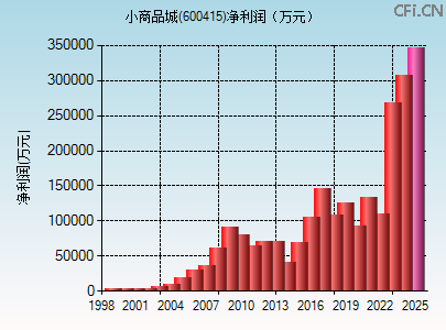 600415财务指标图
