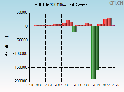 600416财务指标图