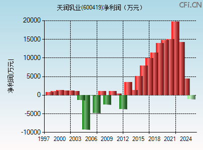 600419财务指标图