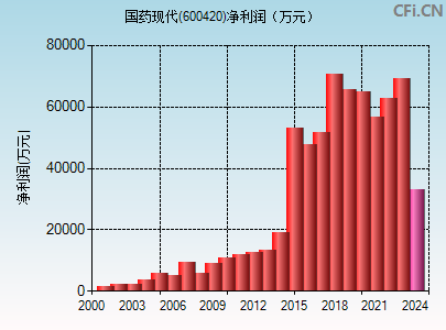 600420财务指标图