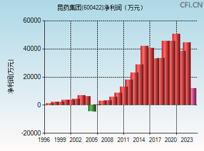 600422财务指标图