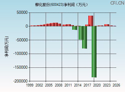 600423财务指标图 600423财务指标图