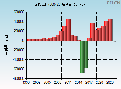 600425财务指标图