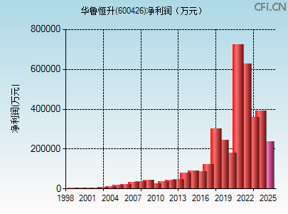 600426财务指标图 600426财务指标图