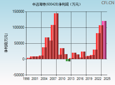 600428财务指标图