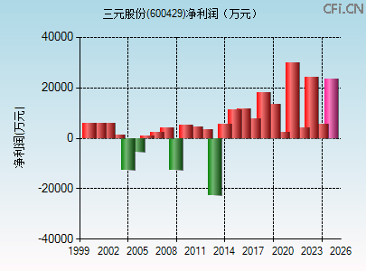 600429财务指标图