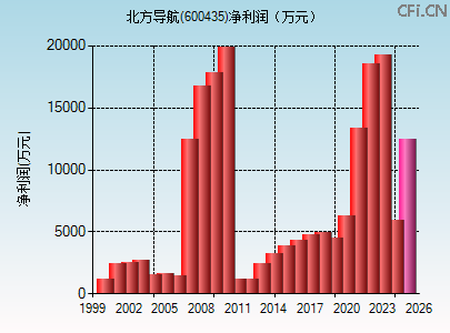 600435财务指标图