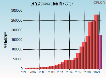 600436财务指标图