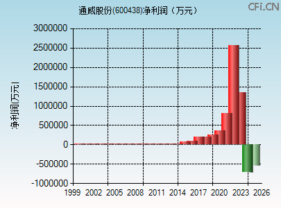 600438财务指标图