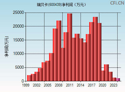 600439财务指标图